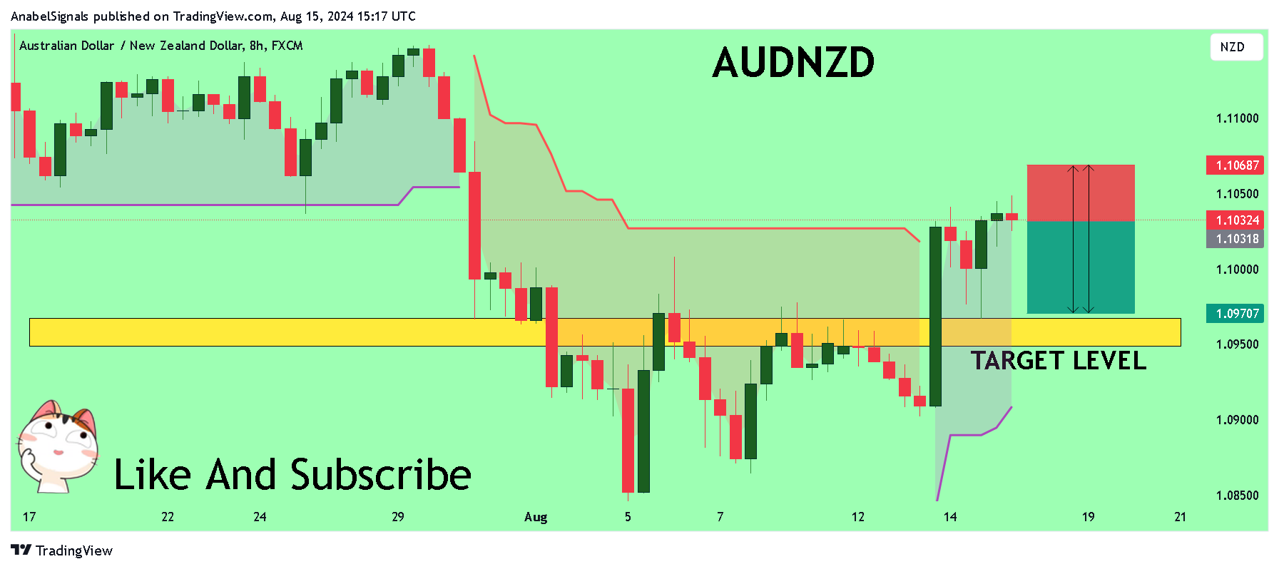 FX:AUDNZD Chart Image by AnabelSignals