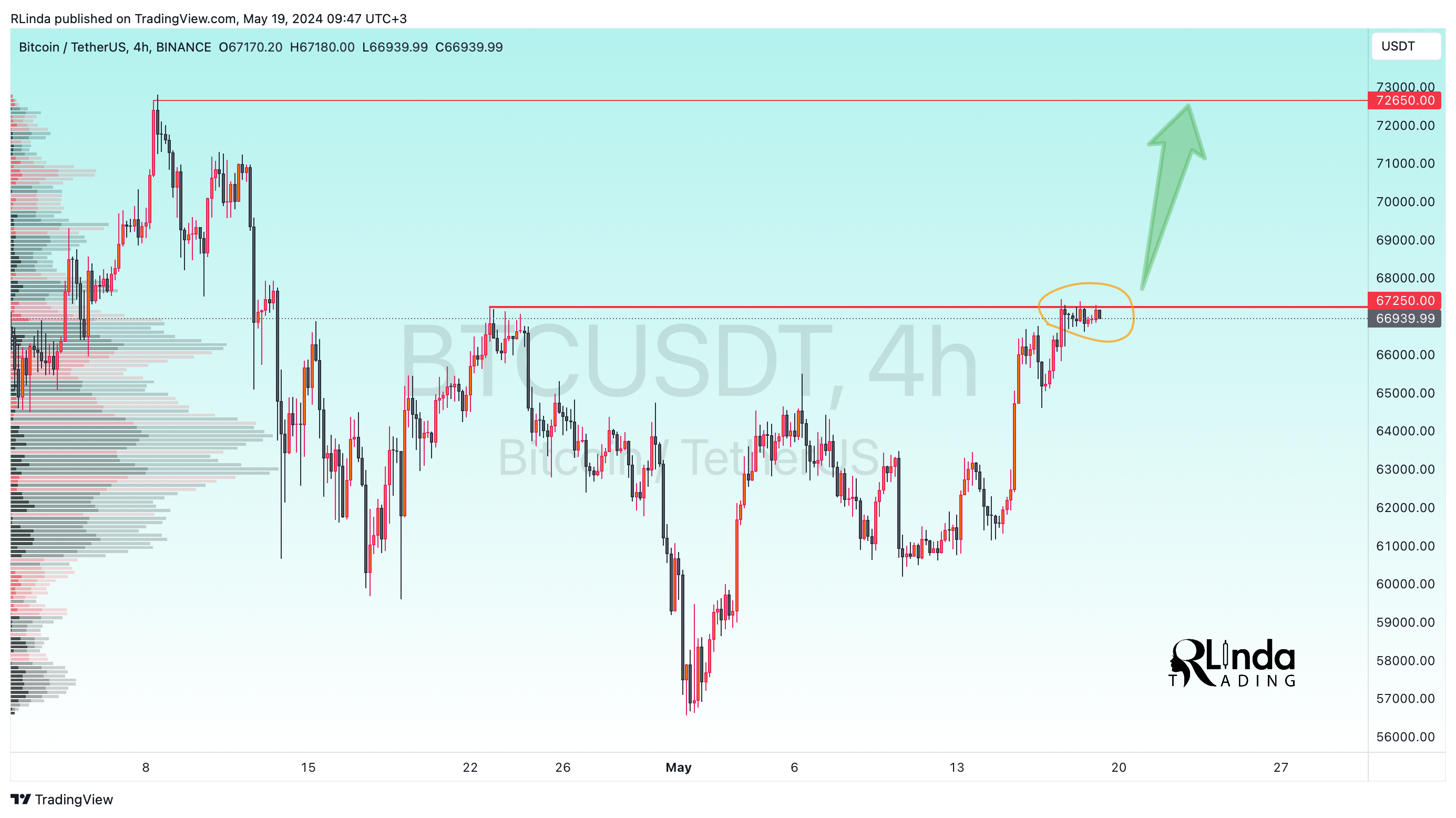 BINANCE:BTCUSDT Chart Image by RLinda