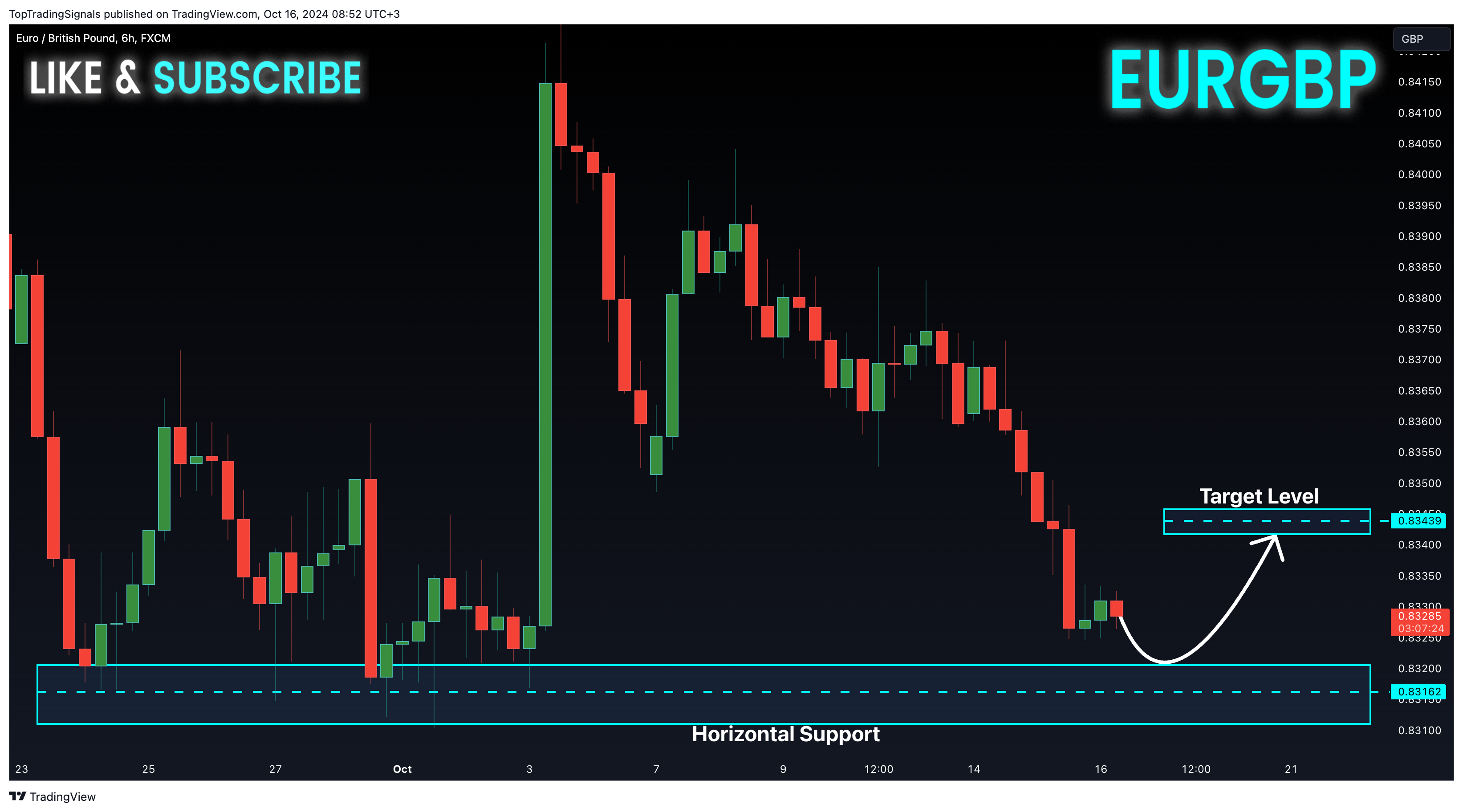 FX:EURGBP Chart Image by TopTradingSignals