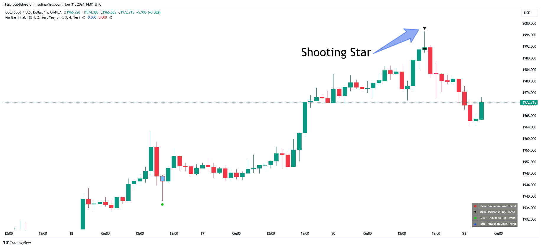 OANDA:XAUUSD Chart Image by TFlab