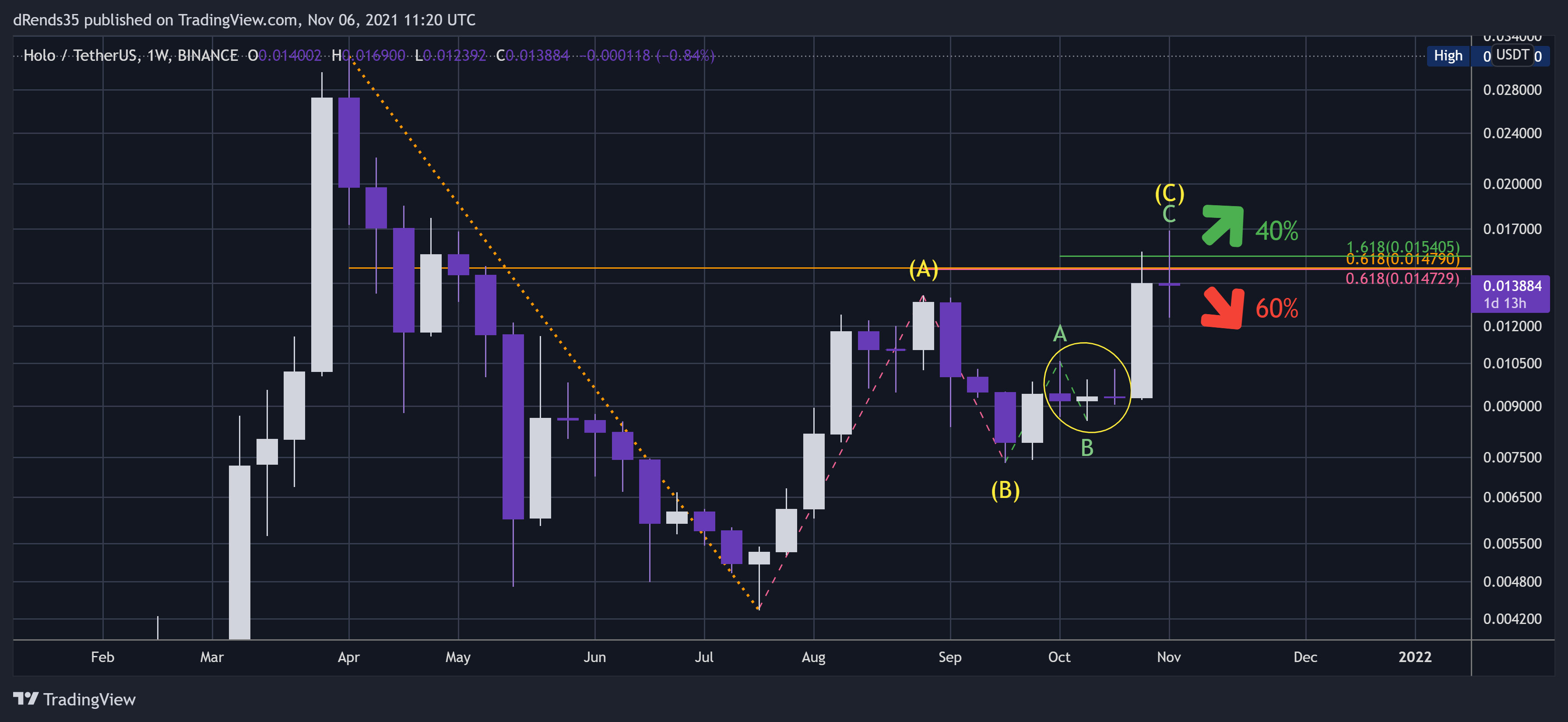 BINANCE:HOTUSDT Chart Image by dRends35