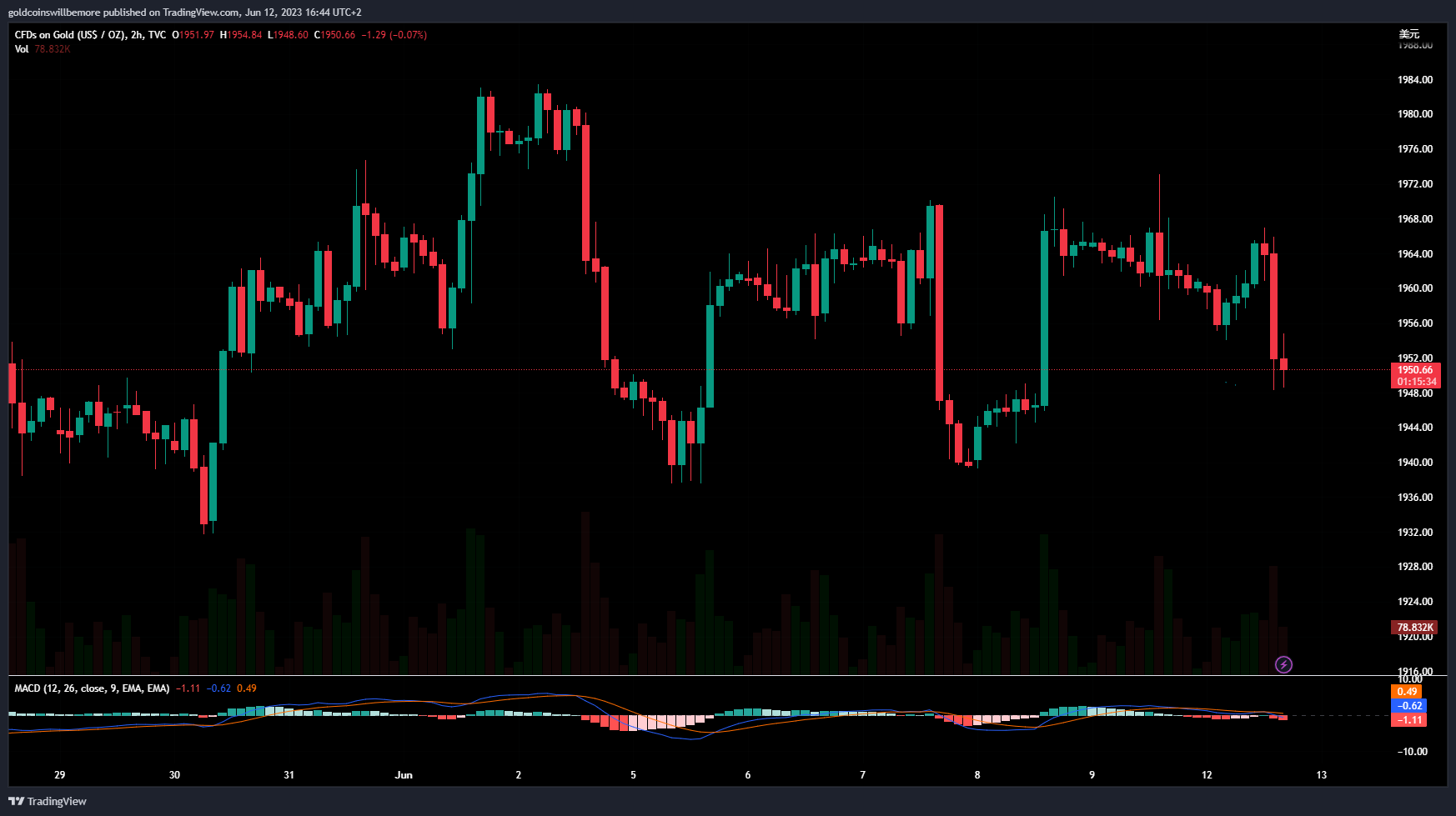 TVC:GOLD Chart Image by ActuaryJ