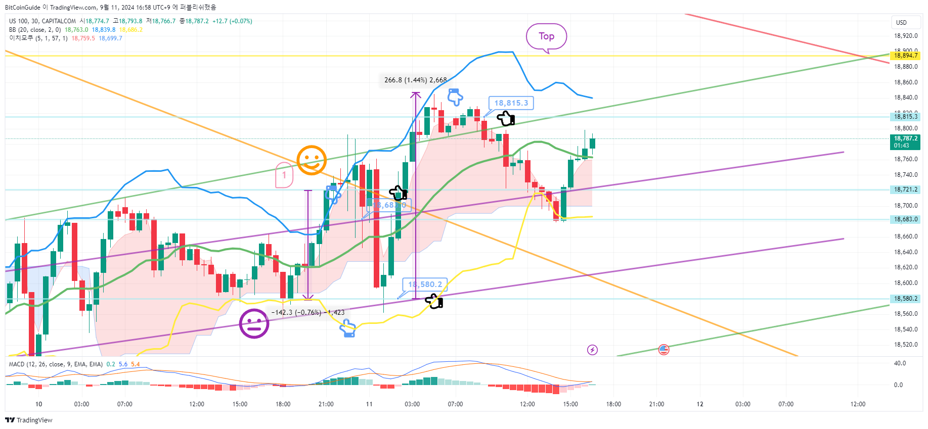 CAPITALCOM:US100 Chart Image by BitCoinGuide