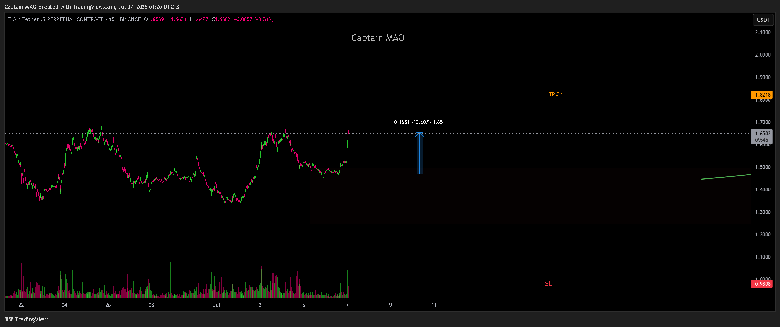 BINANCE:TIAUSDT.P Chart Image by Captain-MAO