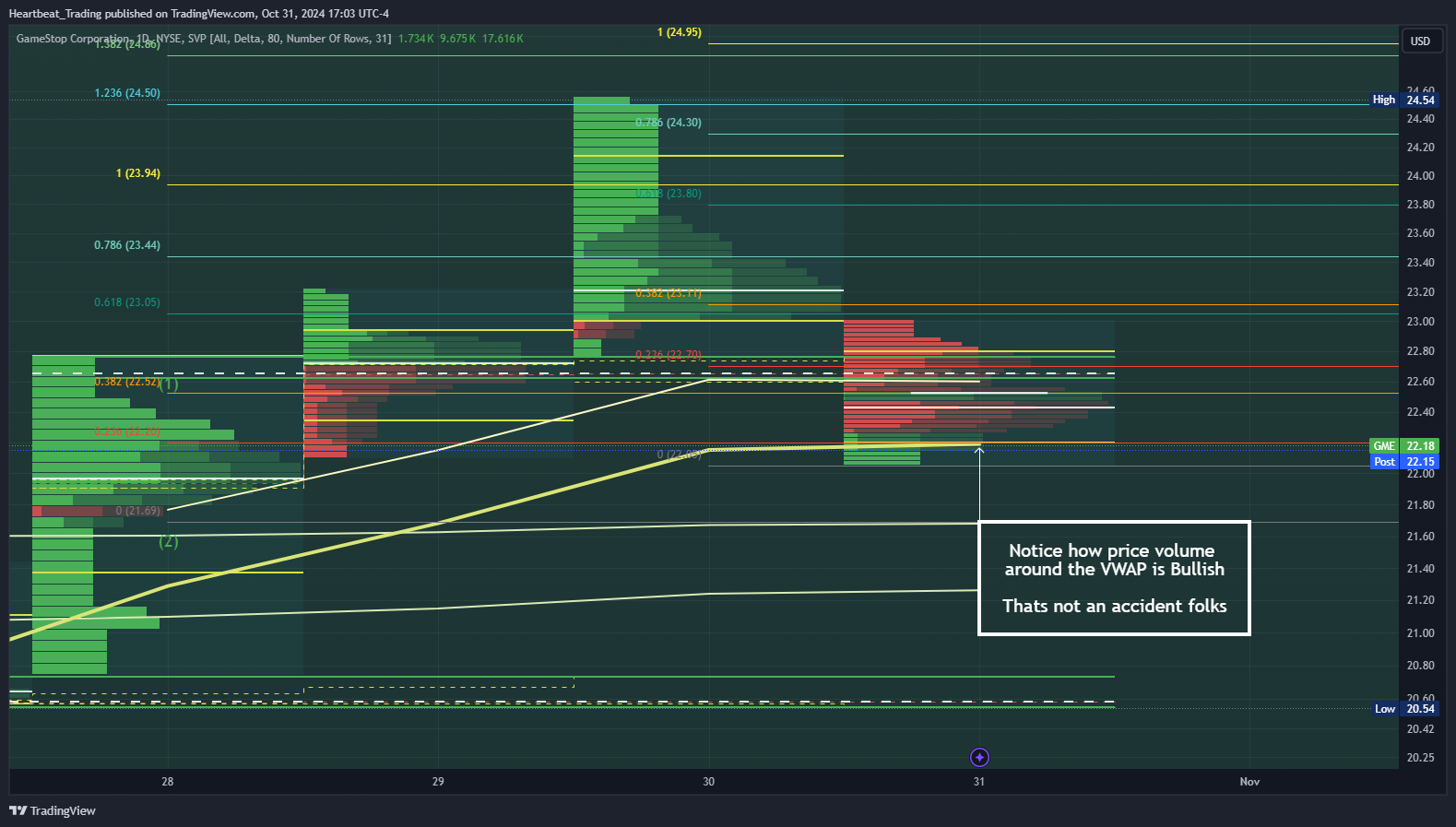 BATS:GME Chart Image by Heartbeat_Trading
