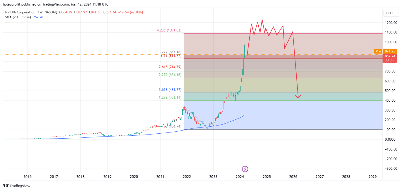BATS:NVDA Chart Image by holeyprofit