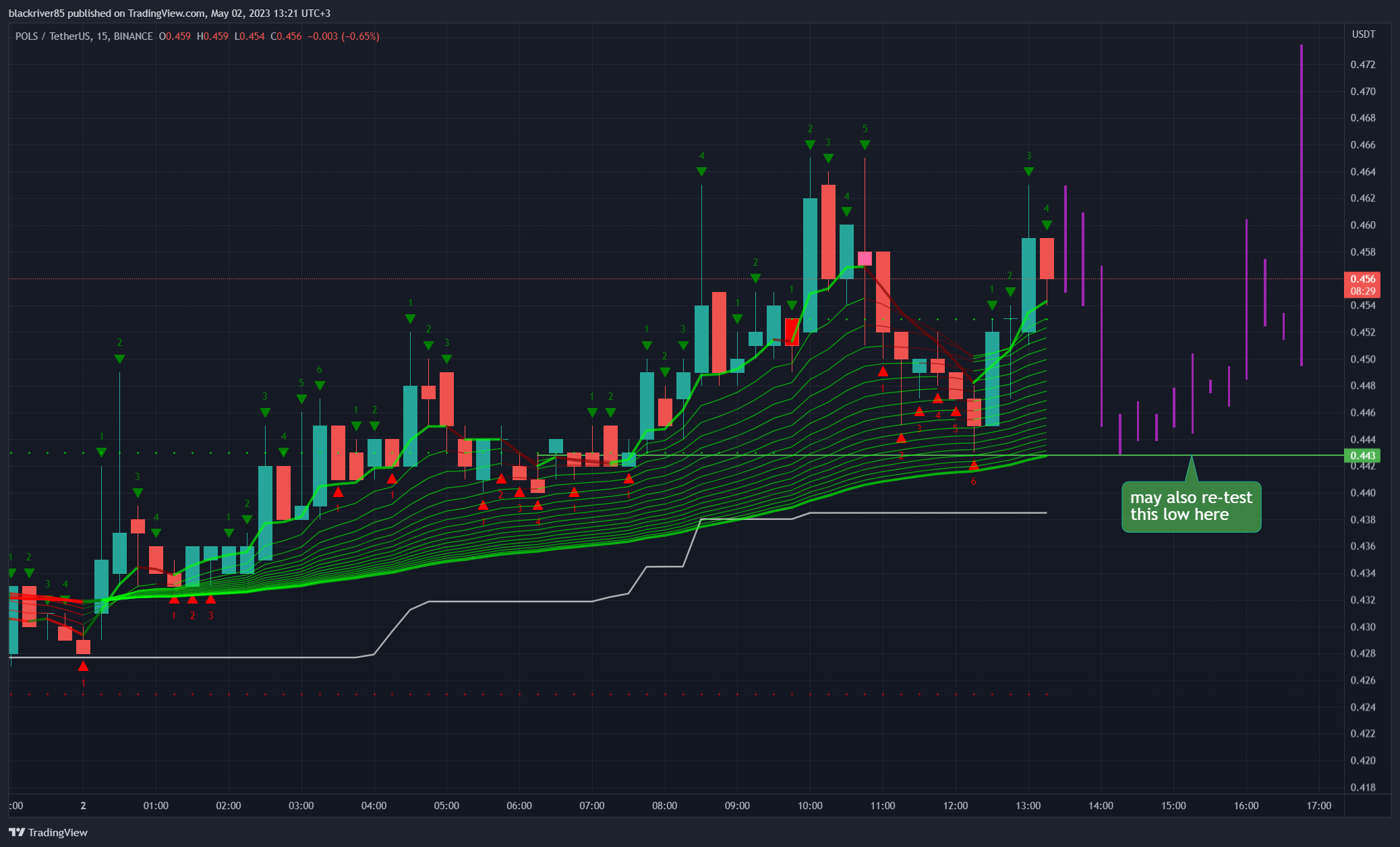 BINANCE:POLSUSDT Chart Image by blackriver85