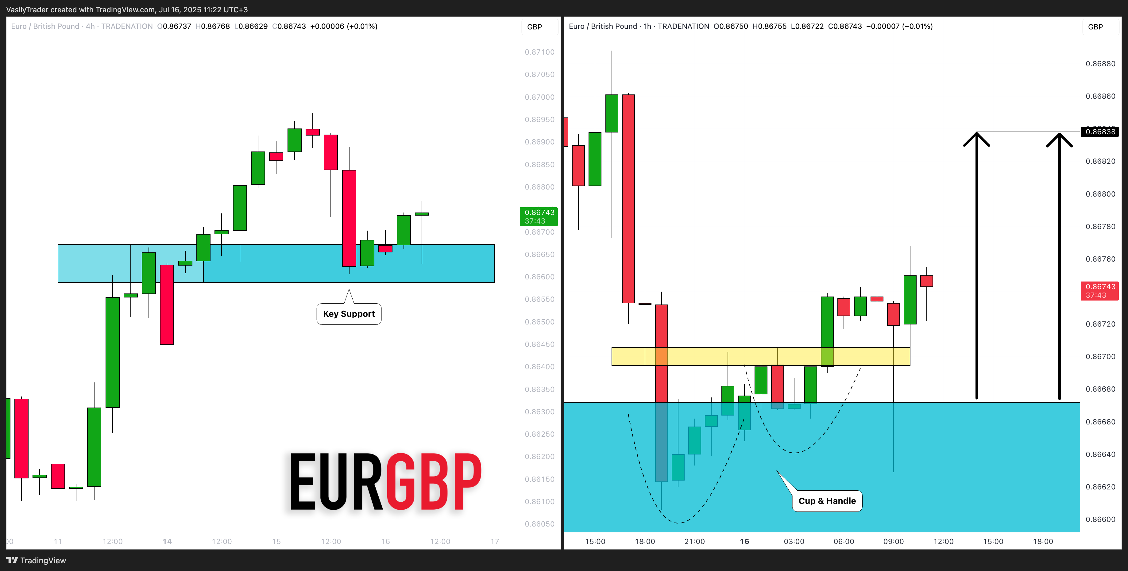 TRADENATION:EURGBP Chart Image by VasilyTrader