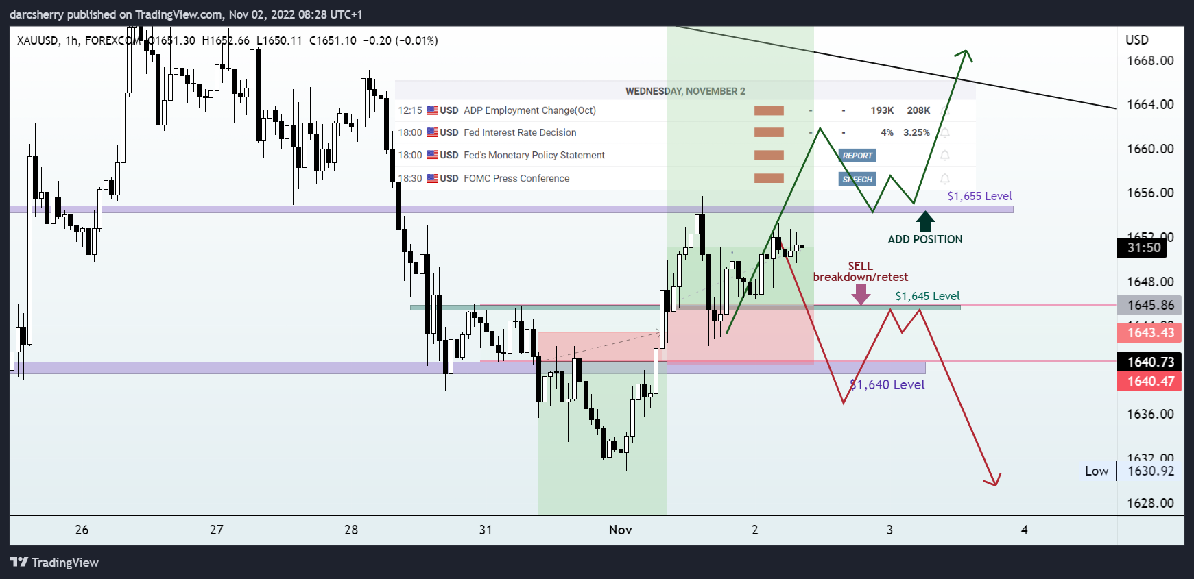 FOREXCOM:XAUUSD Chart Image by darcsherry