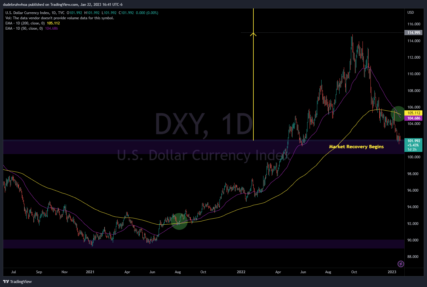 TVC:DXY Chart Image by dudebruhwhoa