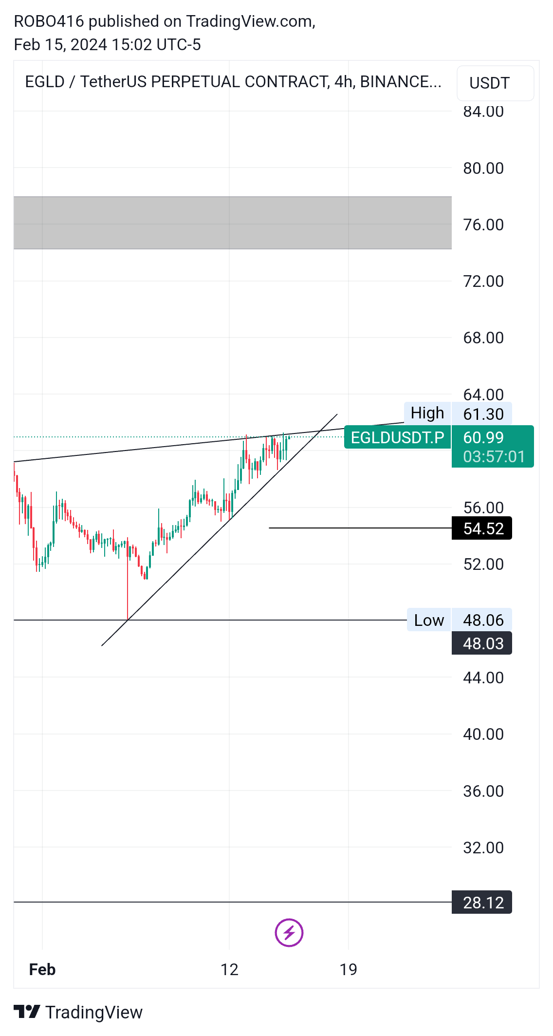 BINANCE:EGLDUSDT.P Chart Image by ROBO416