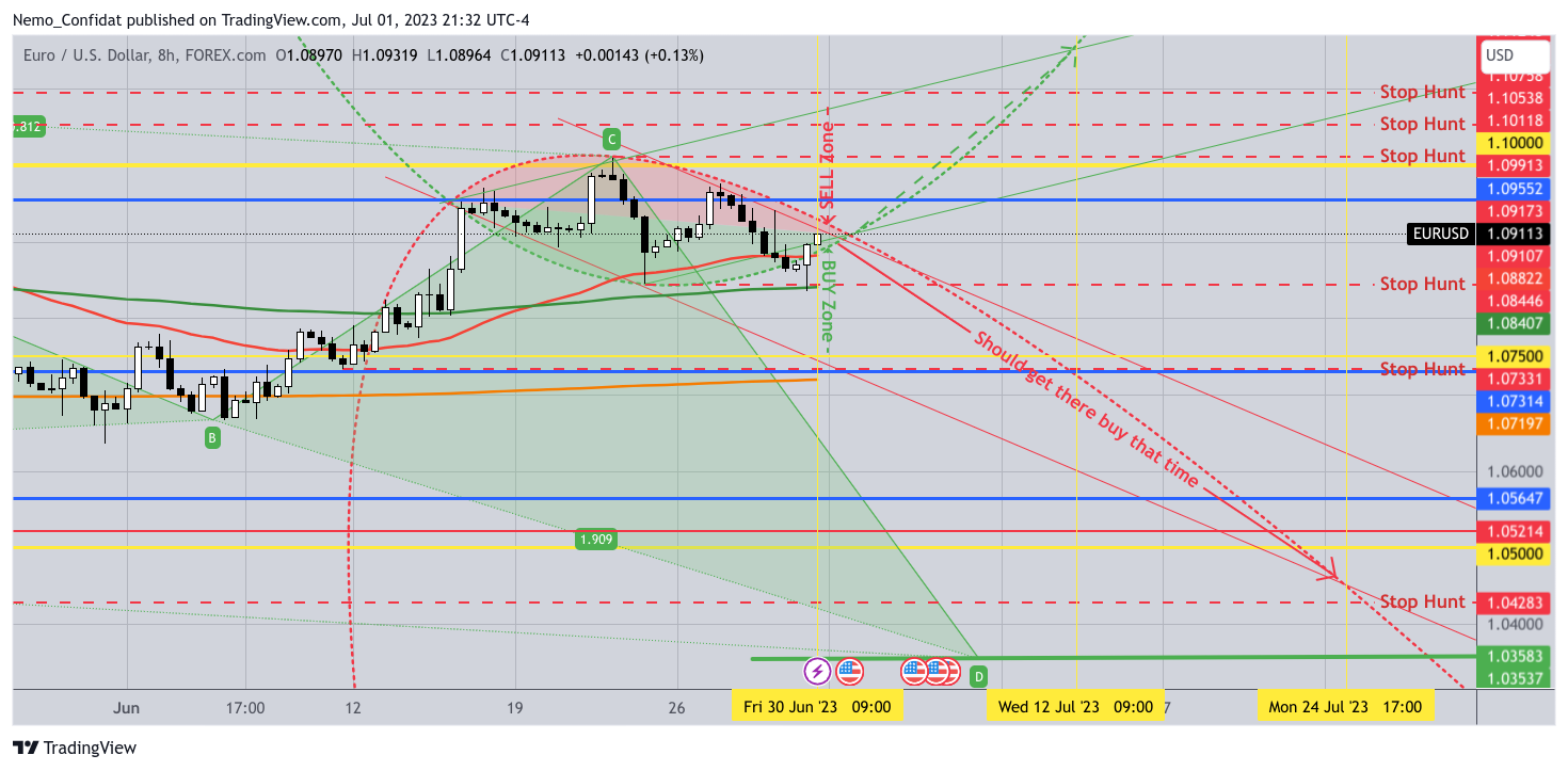 FOREXCOM:EURUSD Chart Image by Nemo_Confidat