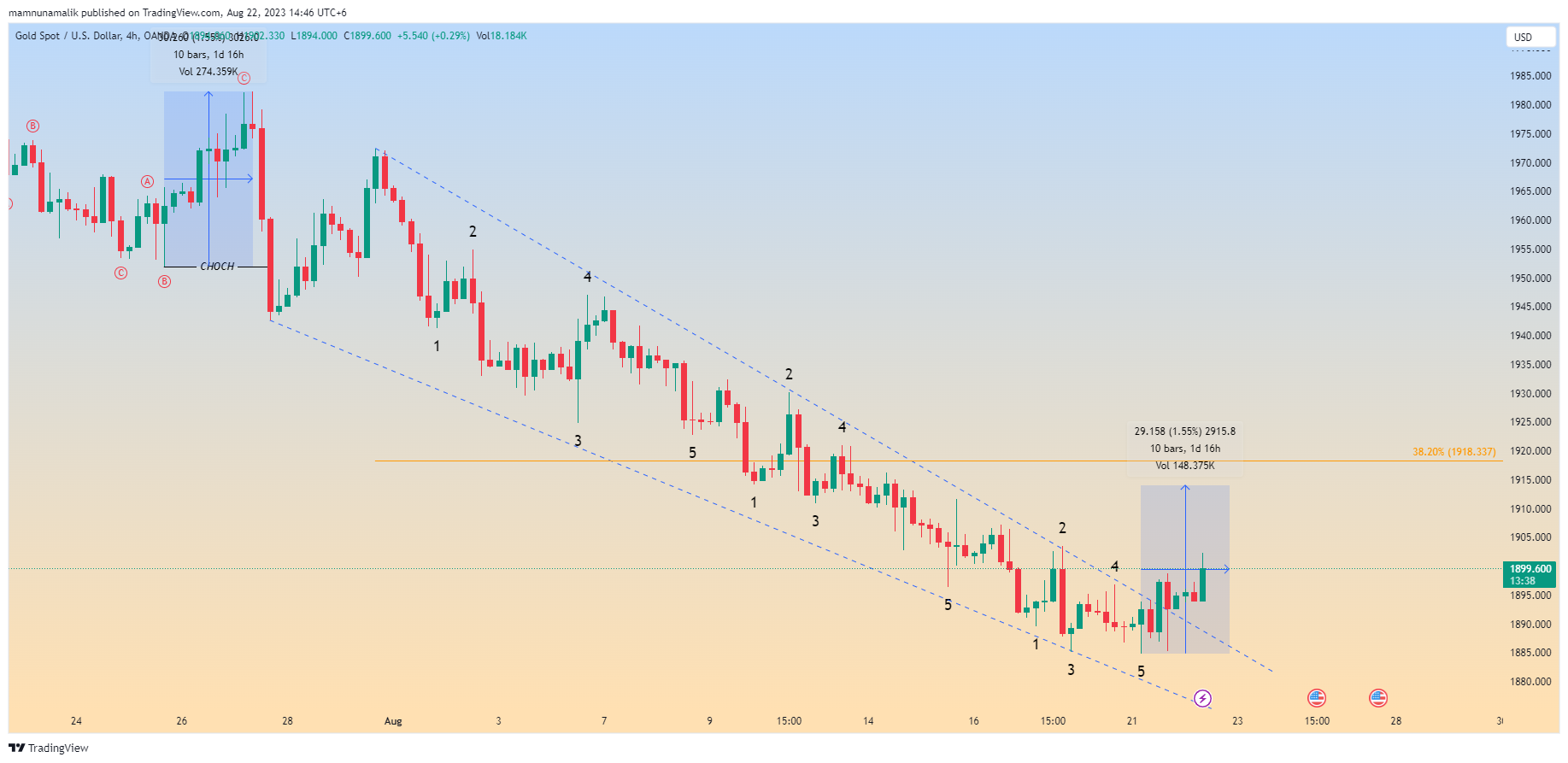 OANDA:XAUUSD Chart Image by SinchuXD