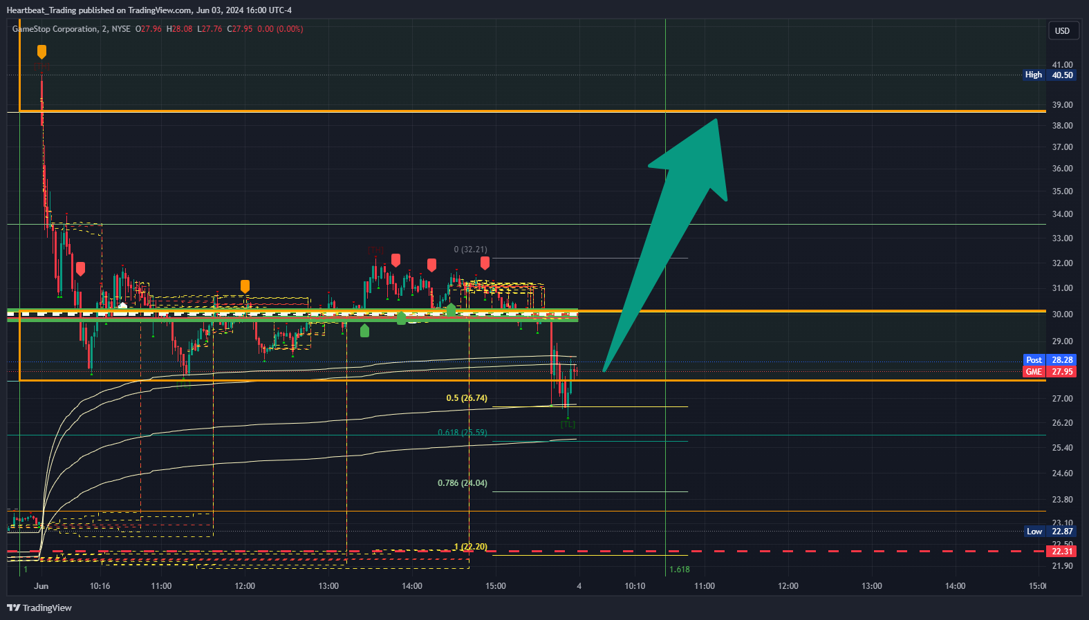 BATS:GME Chart Image by Heartbeat_Trading