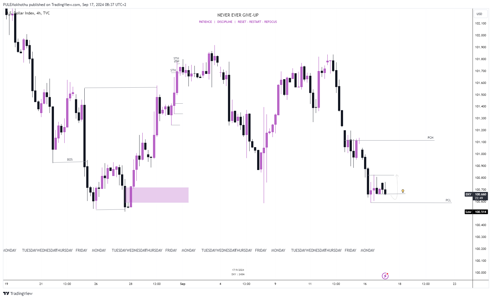 TVC:DXY Chart Image by PULEMokhothu