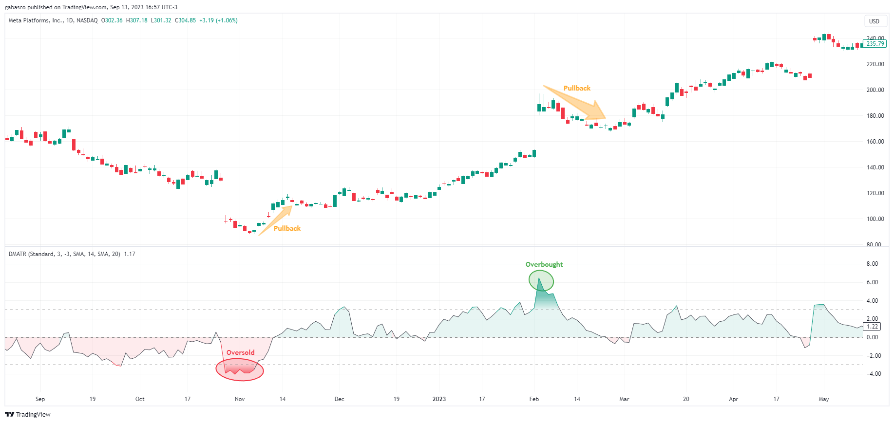 NASDAQ:META Chart Image by gabasco