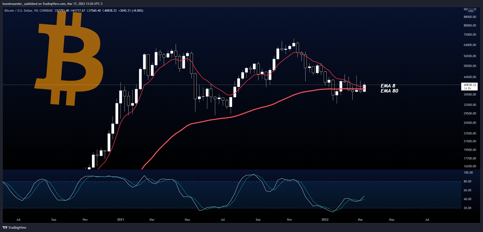 COINBASE:BTCUSD Chart Image by leandrosander_