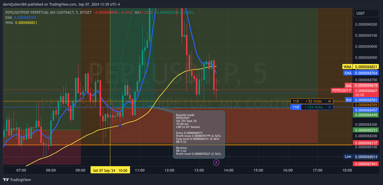BITGET:PEPEUSDT.P Chart Image by davidjulien369