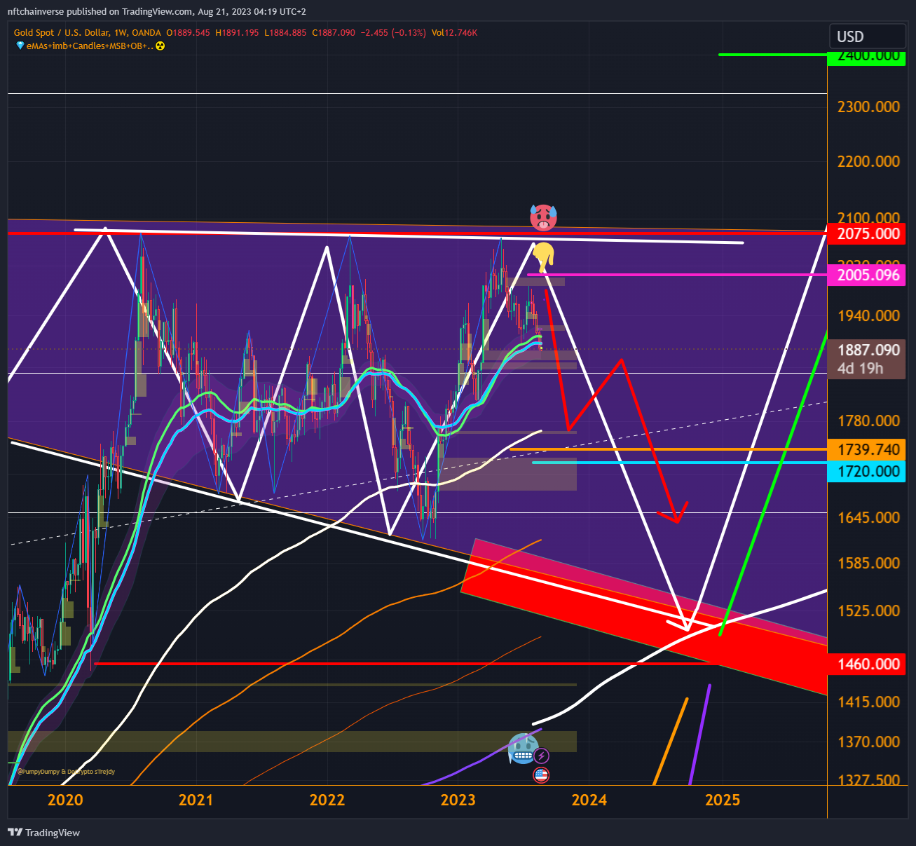 OANDA:XAUUSD Chart Image by nftchainverse