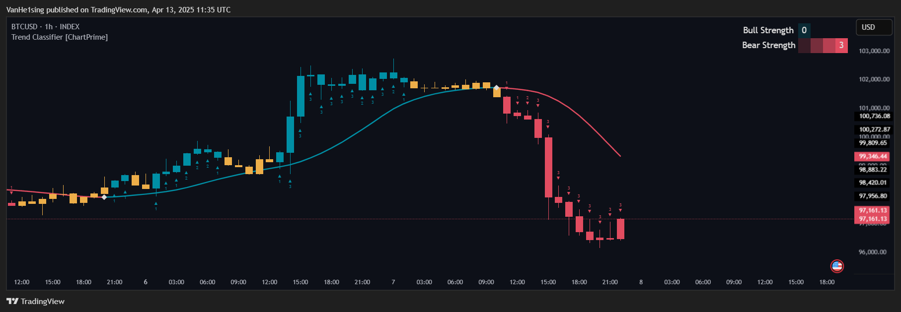 INDEX:BTCUSD Chart Image by VanHe1sing