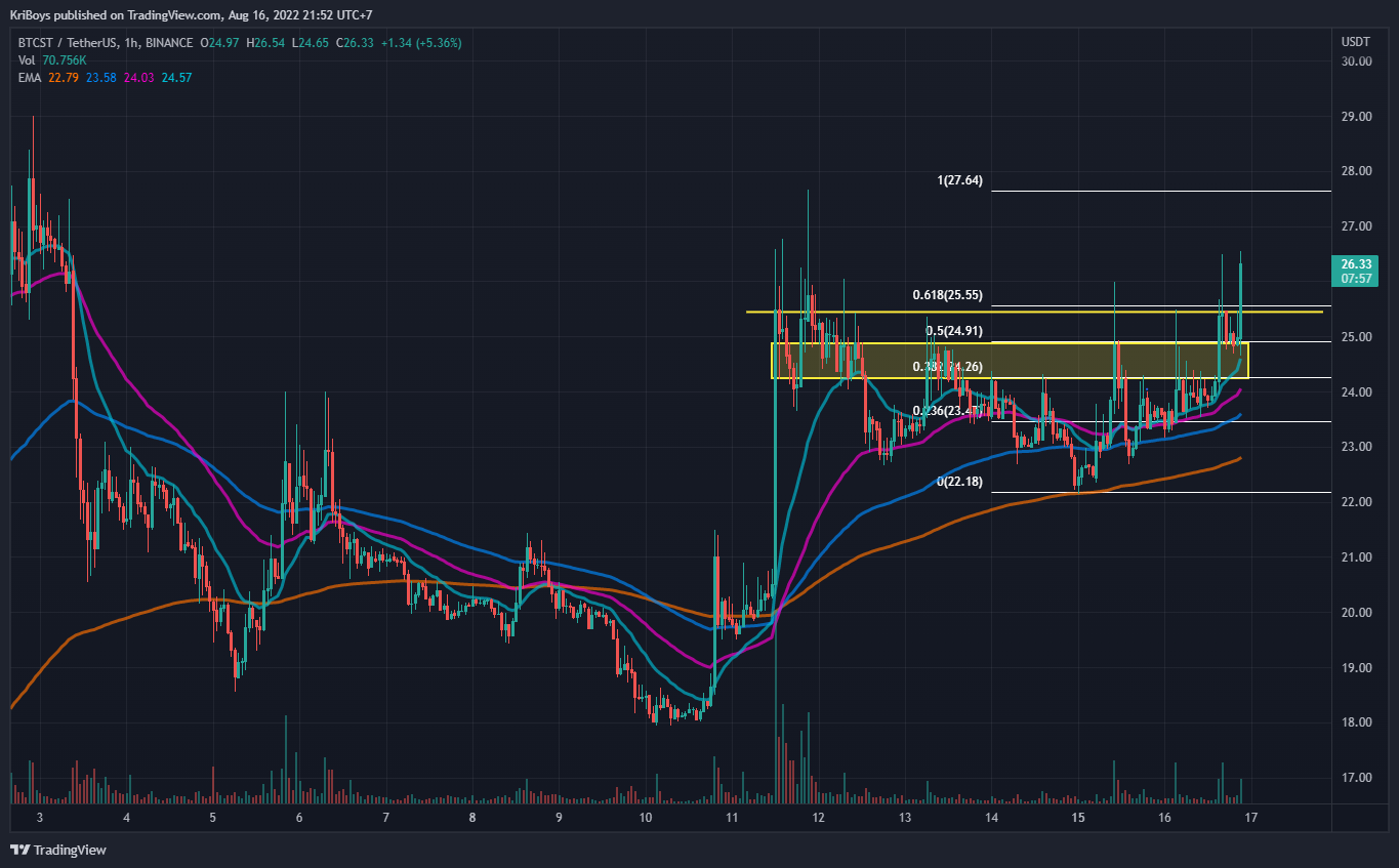 BINANCE:BTCSTUSDT Chart Image by KriBoys