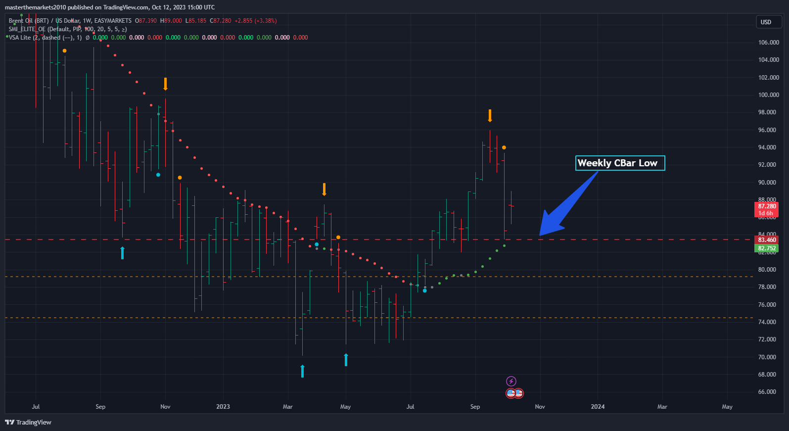 EASYMARKETS:BRTUSD Chart Image by masterthemarkets2010