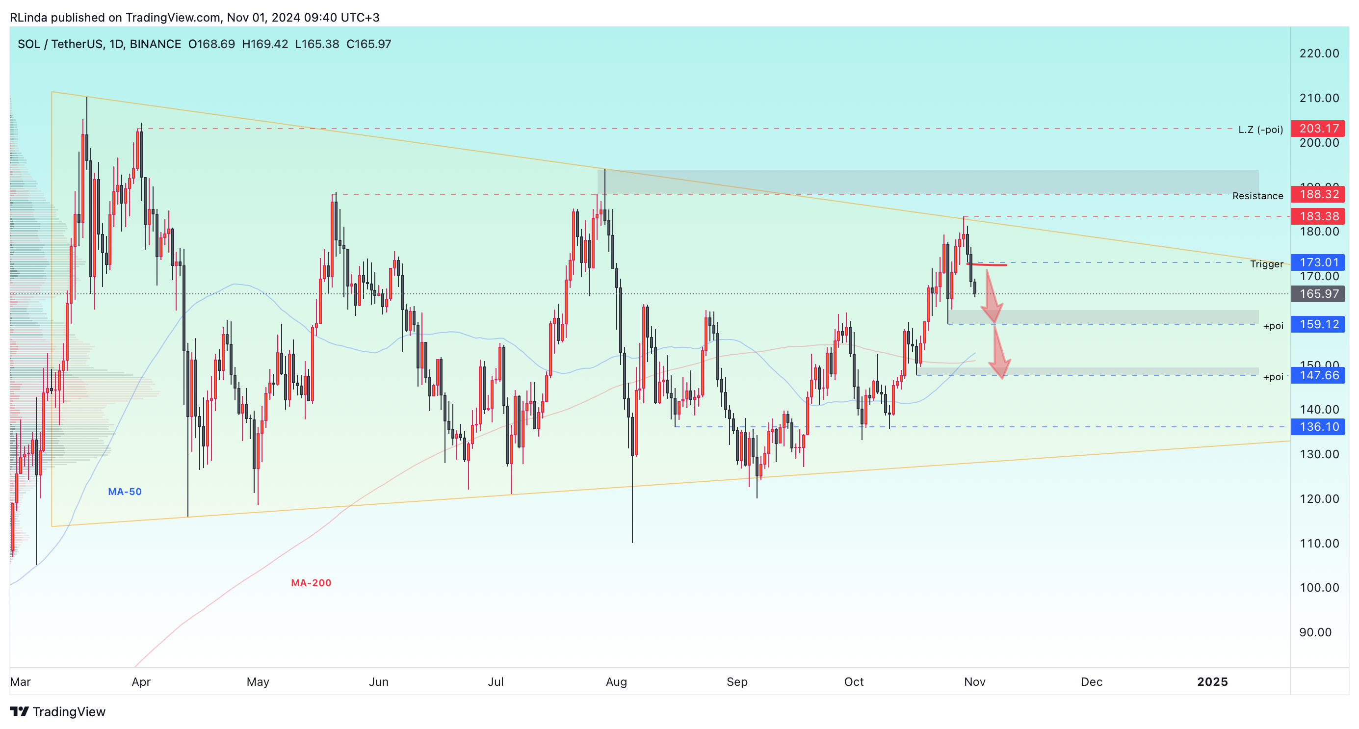 BINANCE:SOLUSDT Chart Image by RLinda