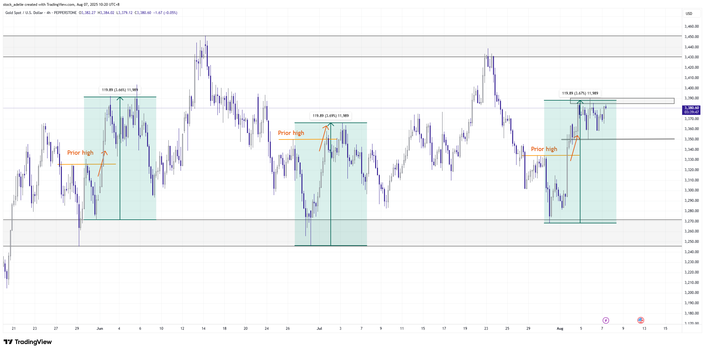 PEPPERSTONE:XAUUSD Chart Image by stock_adelie