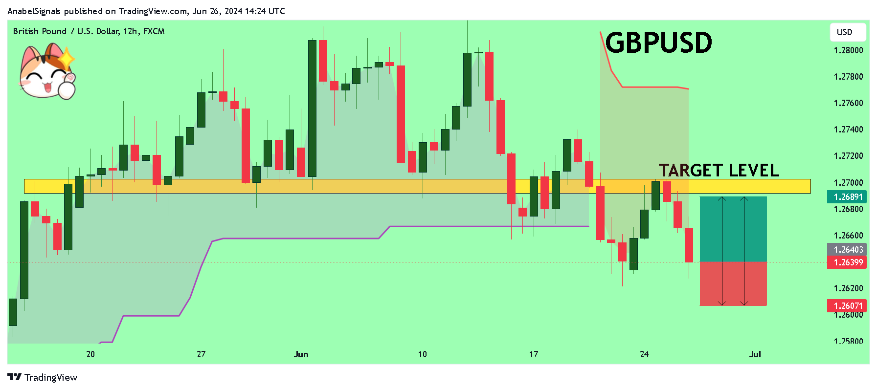 FX:GBPUSD Chart Image by AnabelSignals