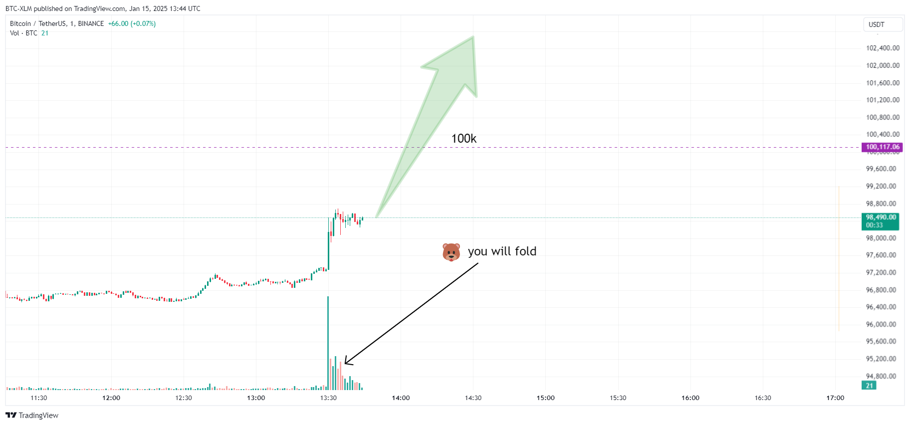 BINANCE:BTCUSDT Chart Image by BTC-XLM