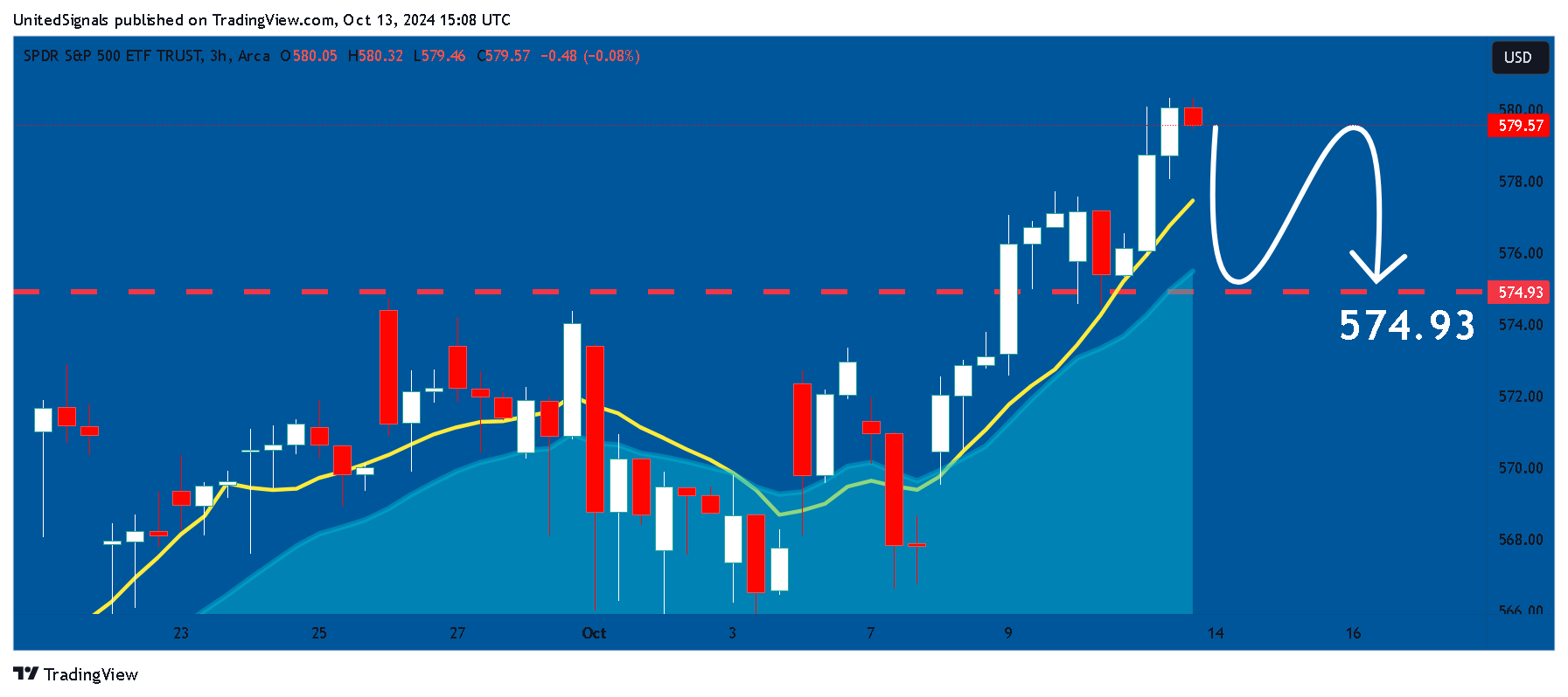 BATS:SPY Chart Image by UnitedSignals