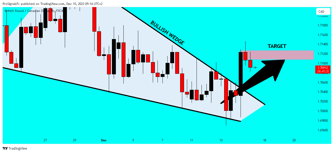 FX:GBPCAD Chart Image by ProSignalsFx