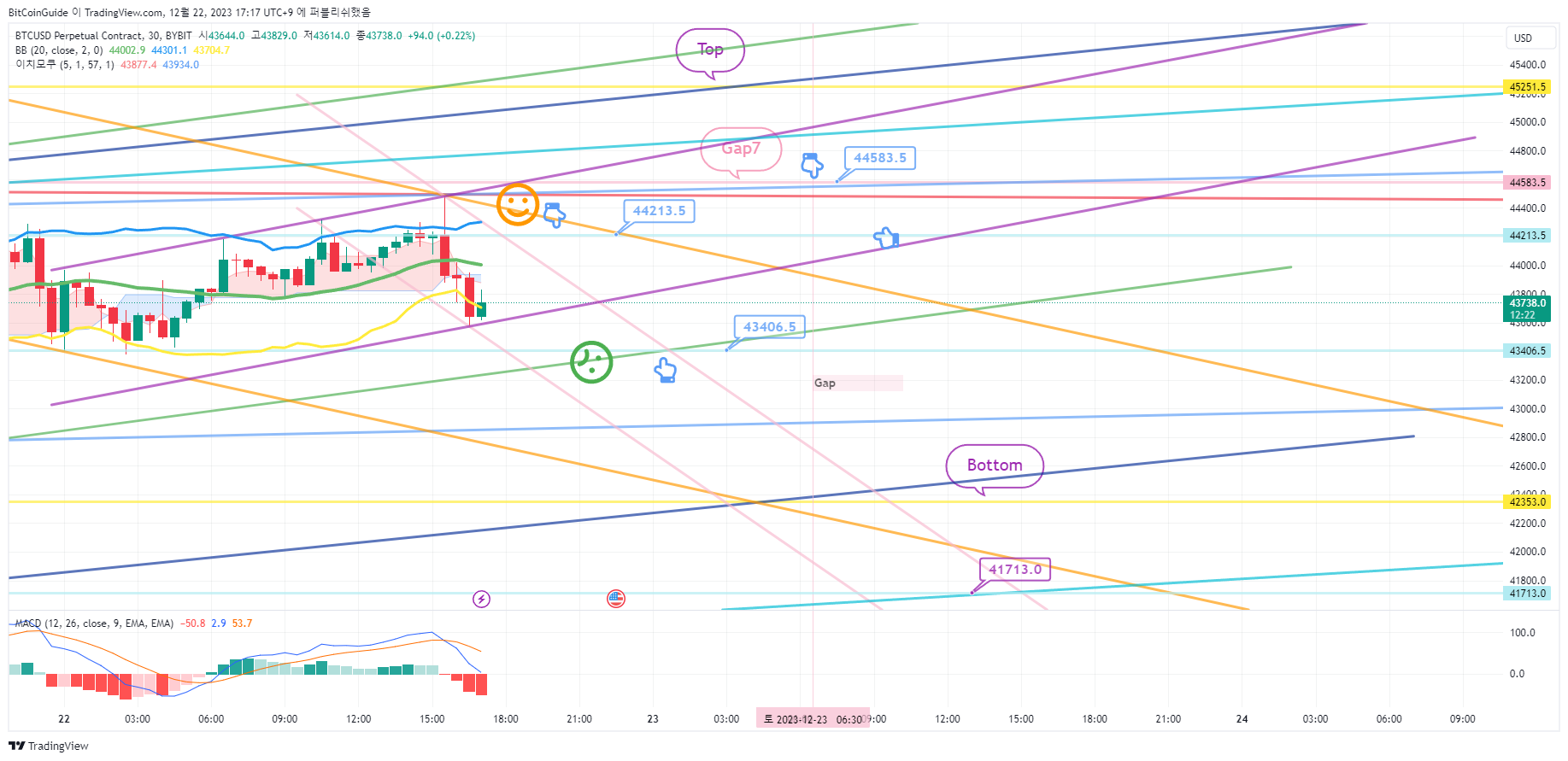 BYBIT:BTCUSD.P Chart Image by BitCoinGuide