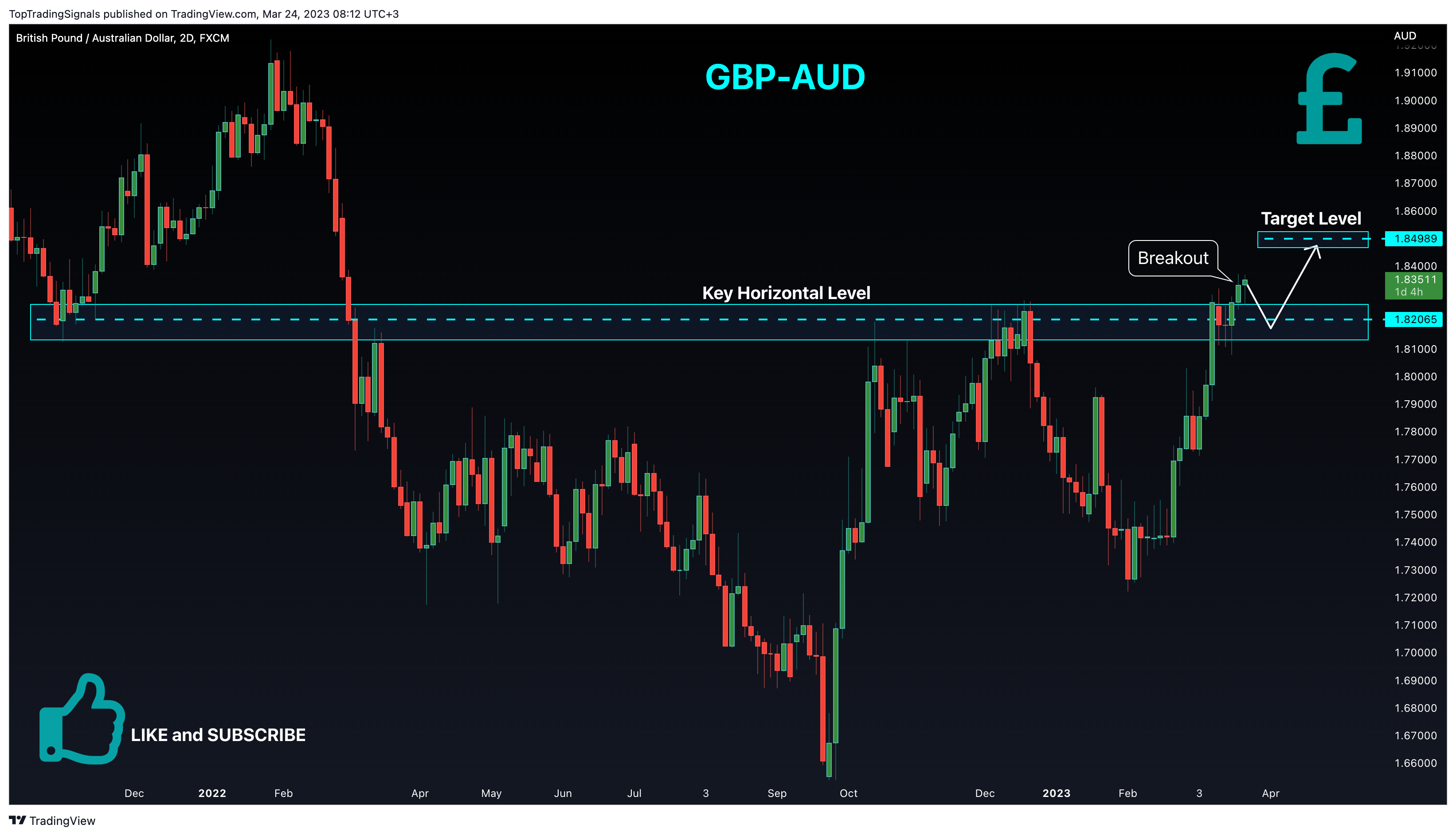 FX:GBPAUD Chart Image by TopTradingSignals