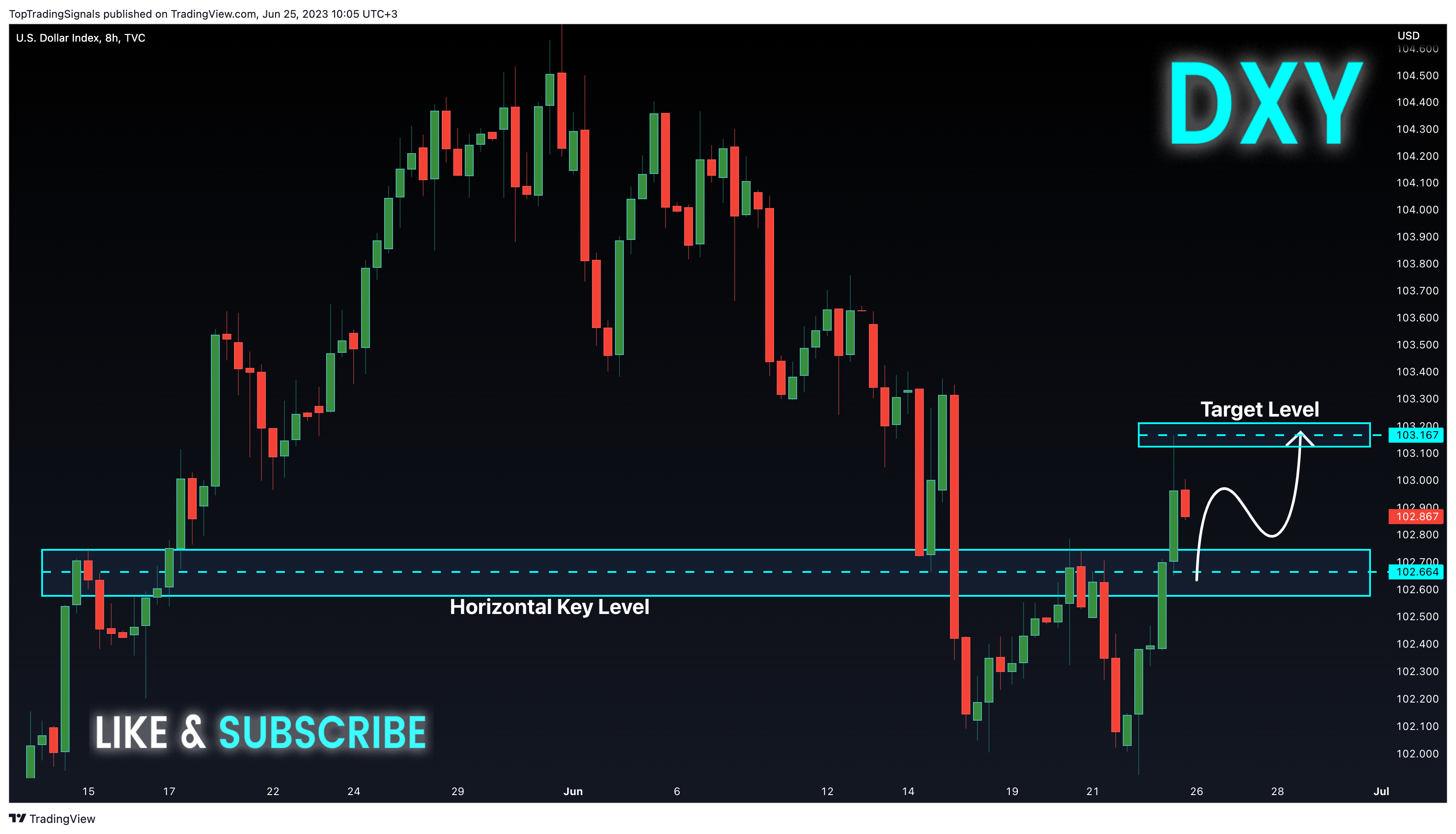 TVC:DXY Chart Image by TopTradingSignals