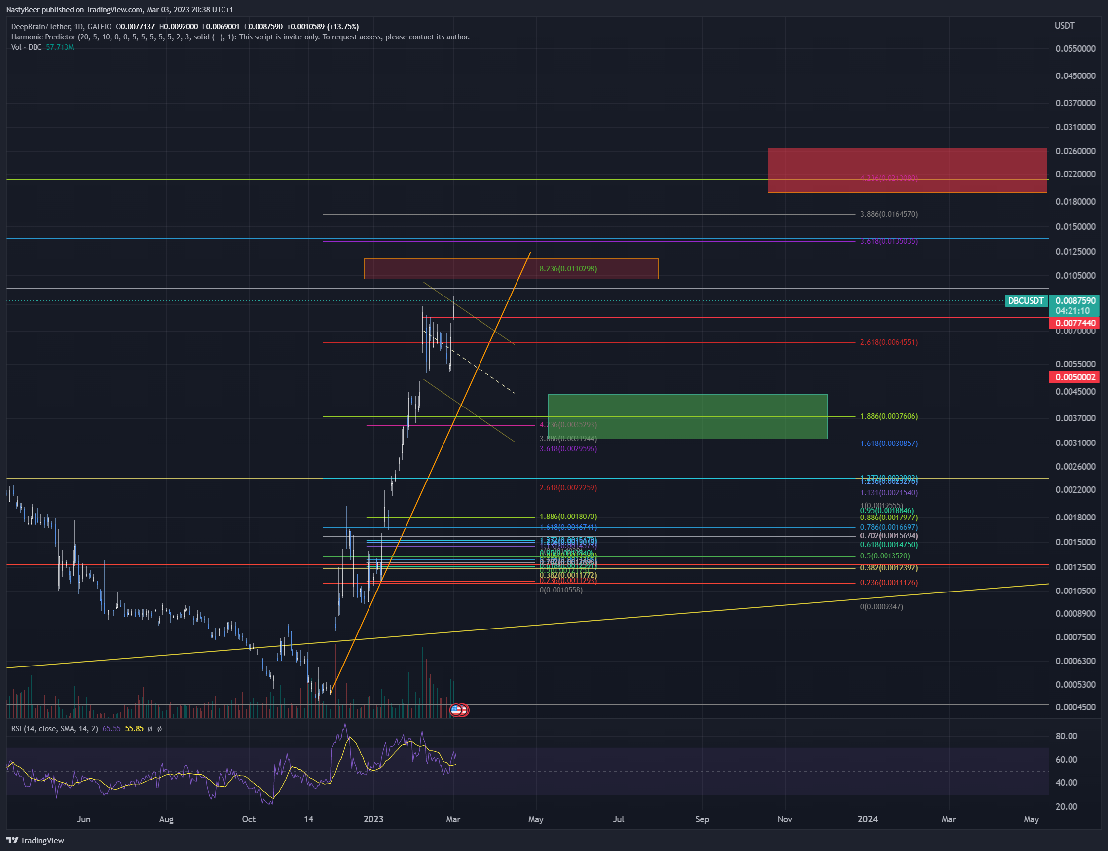 GATEIO:DBCUSDT Chart Image by NastyBeer