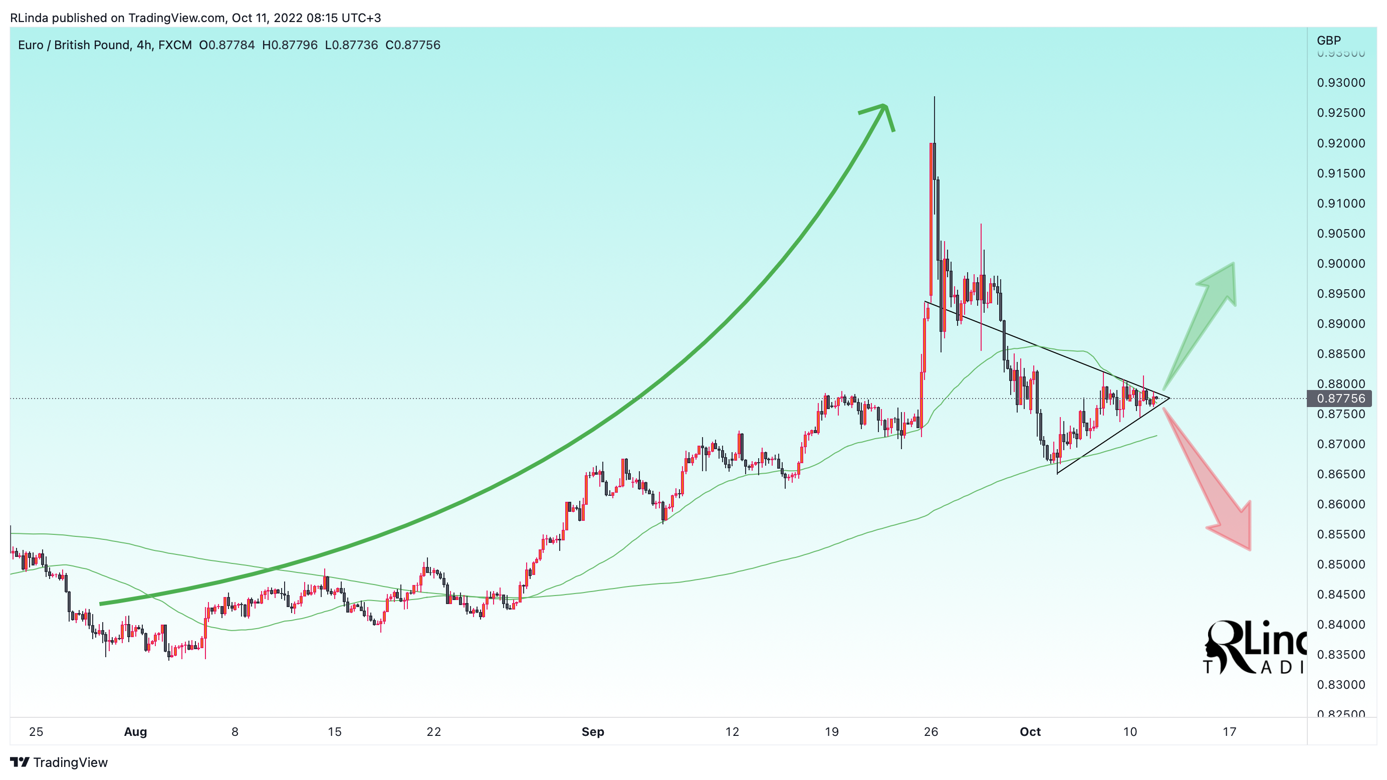 FX:EURGBP Chart Image by RLinda