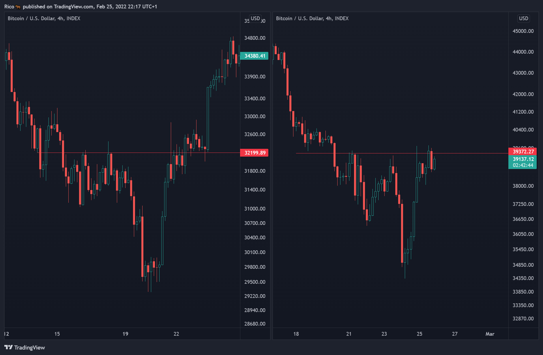 INDEX:BTCUSD Chart Image by Copege