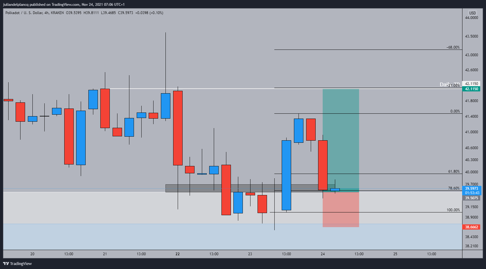 KRAKEN:DOTUSD Chart Image by juliandelplancq