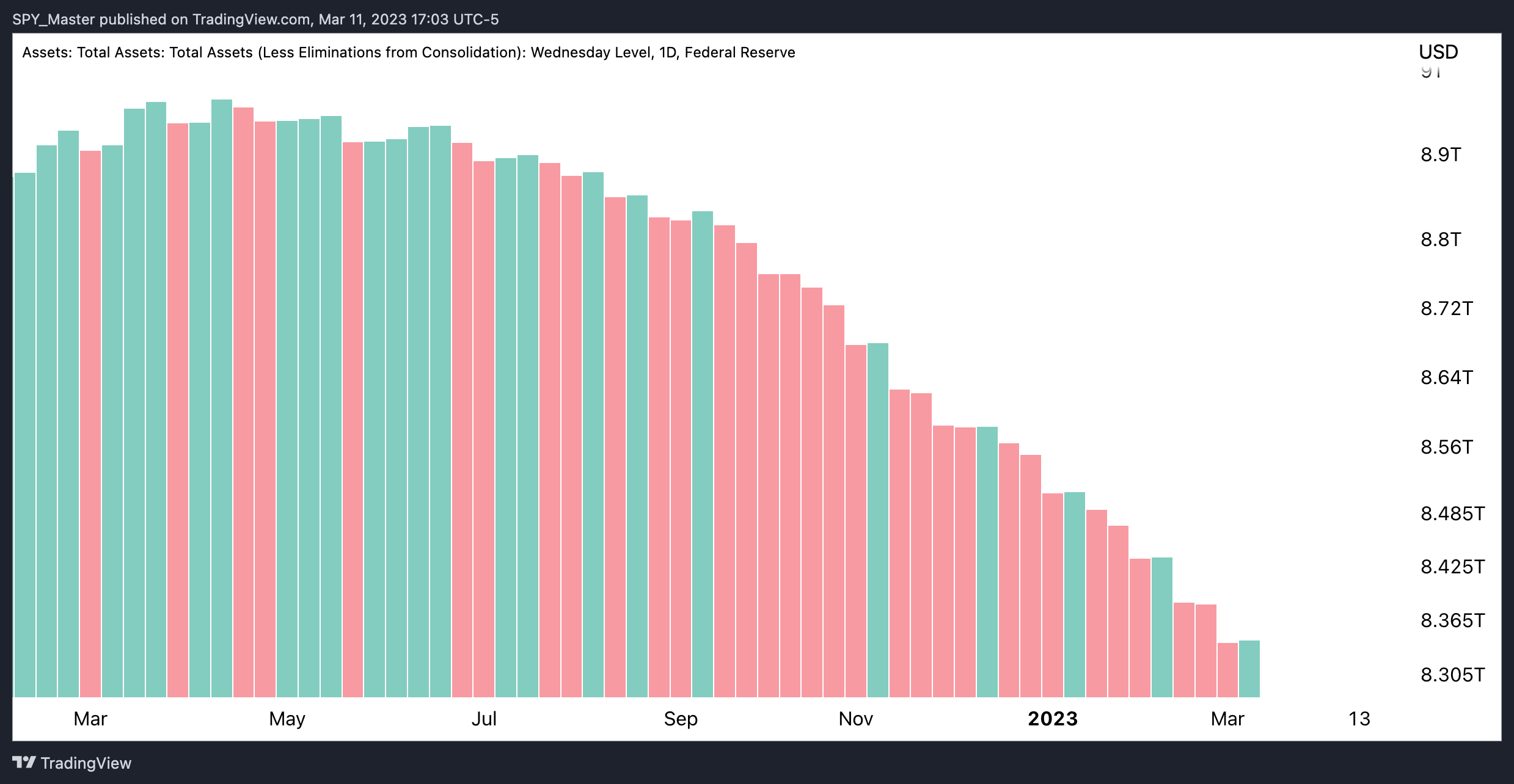 FRED:WALCL Chart Image by SpyMasterTrades