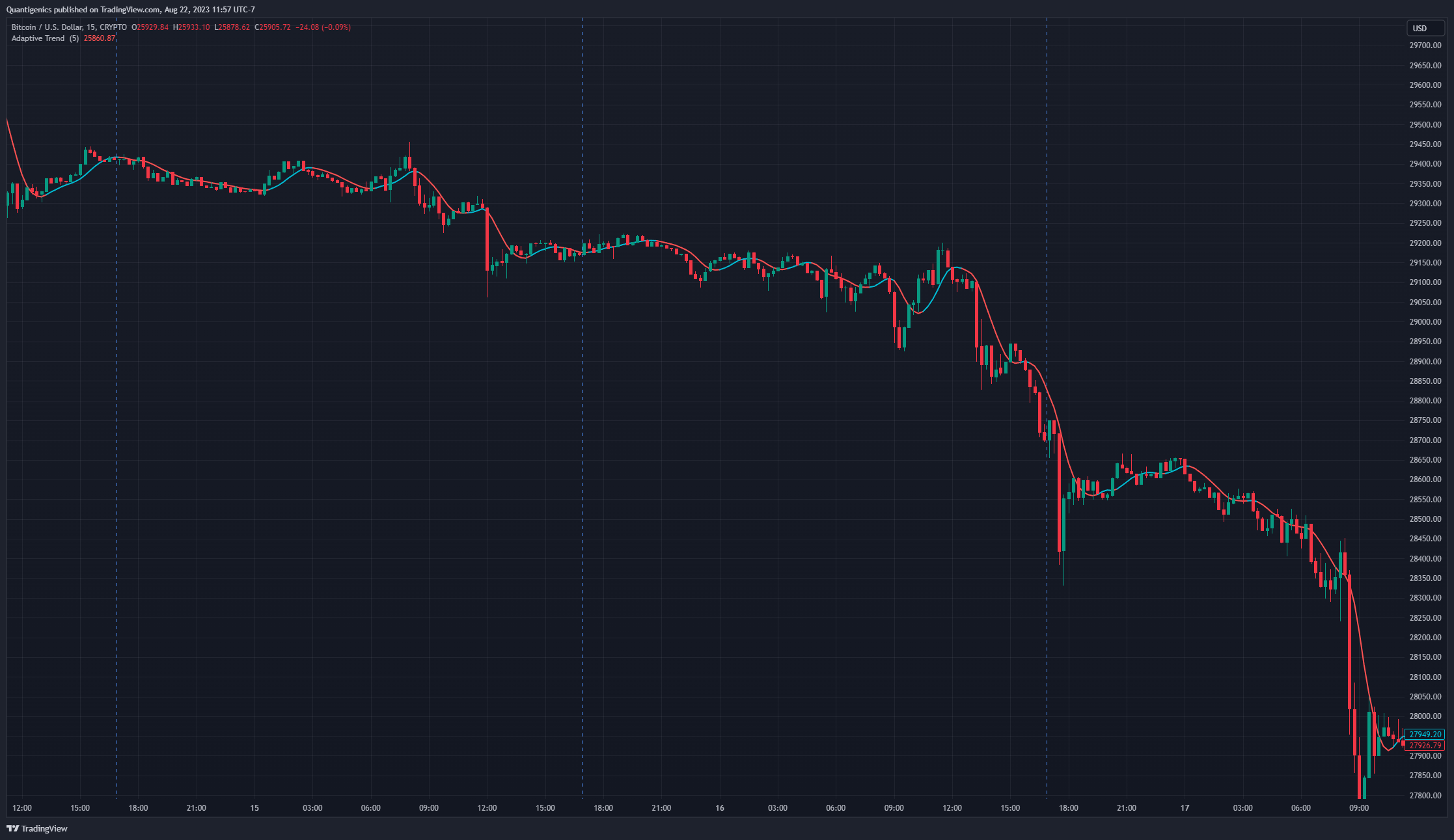 CRYPTO:BTCUSD Chart Image by Quantigenics
