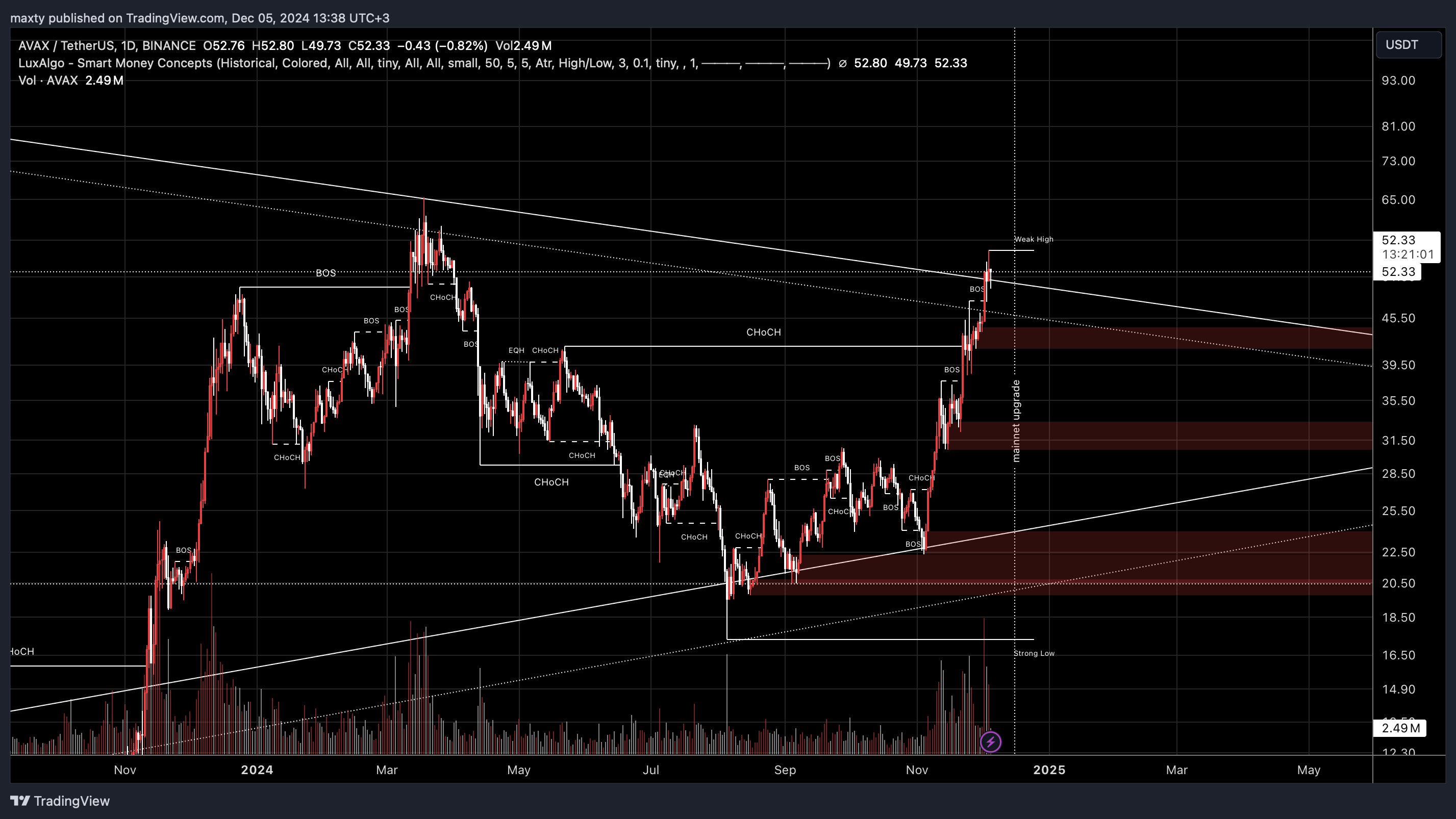 BINANCE:AVAXUSDT Chart Image by maxty