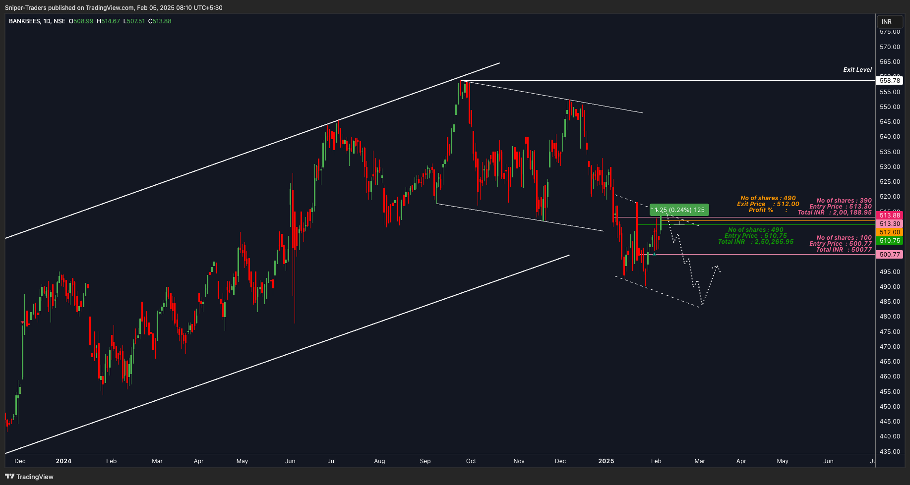 NSE:BANKBEES Chart Image by Sniper-Traders