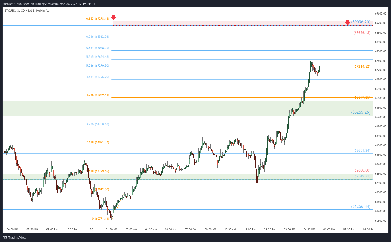 COINBASE:BTCUSD Chart Image by EuroMotif