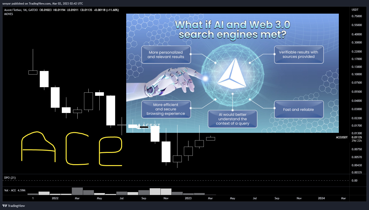 GATEIO:ACEUSDT Chart Image by senyor