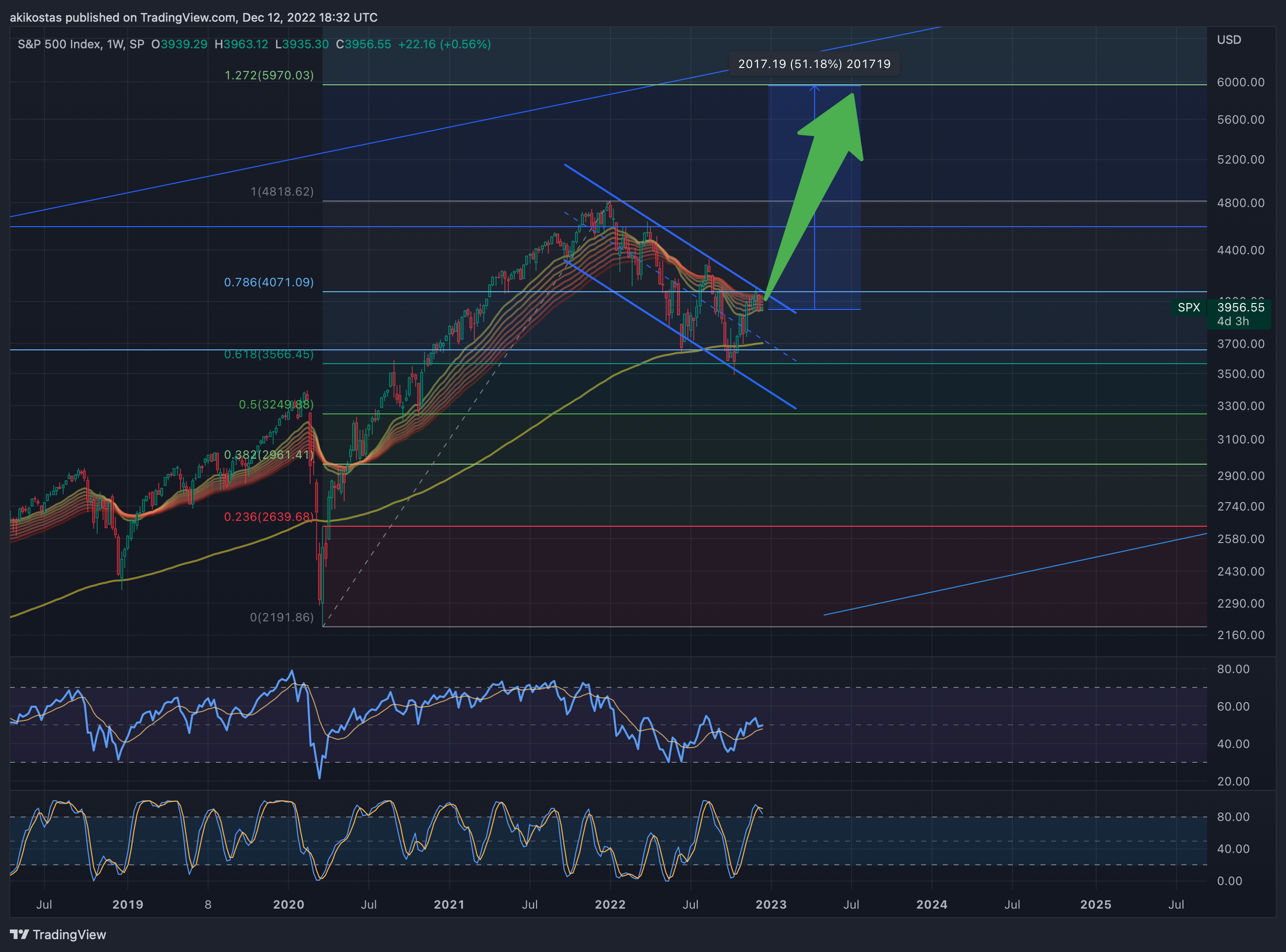 SP:SPX Chart Image by akikostas