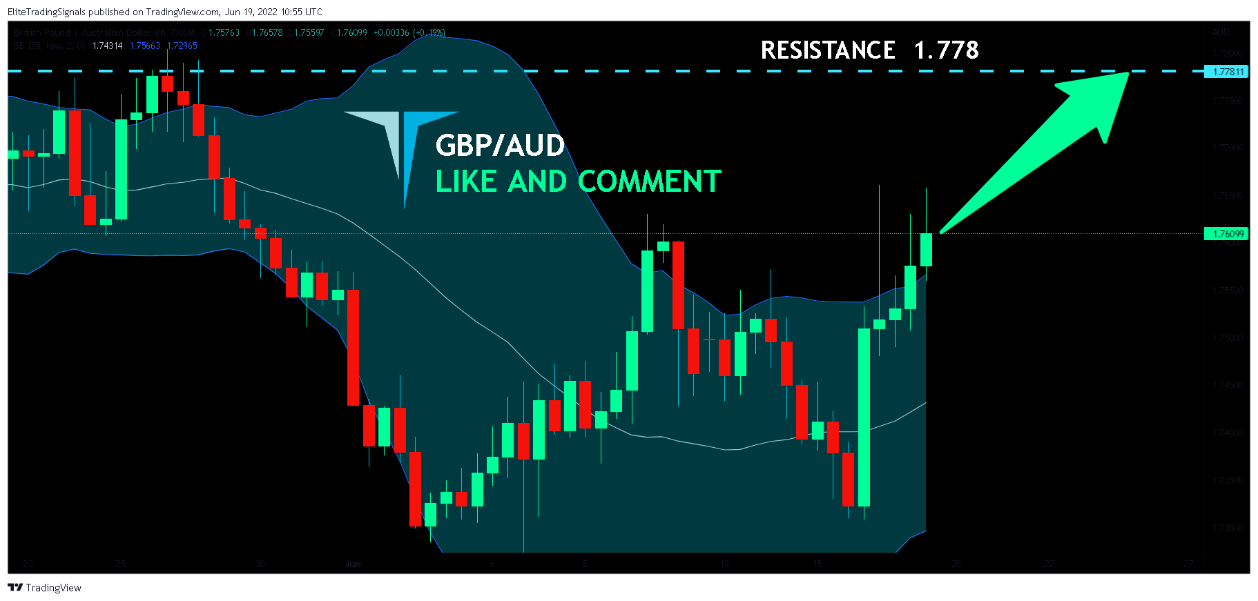 FX:GBPAUD Chart Image by EliteTradingSignals
