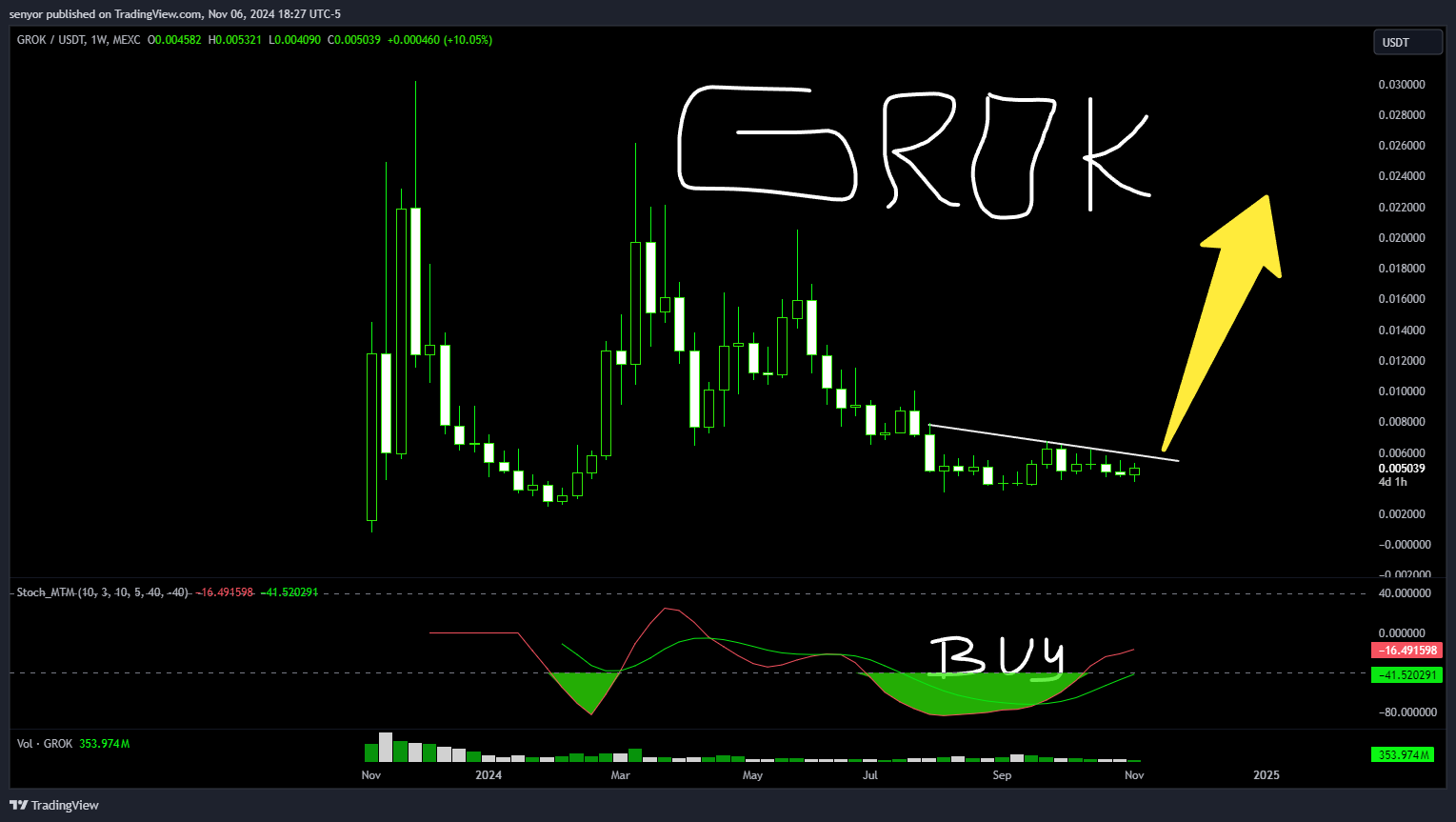 MEXC:GROKUSDT Chart Image by senyor