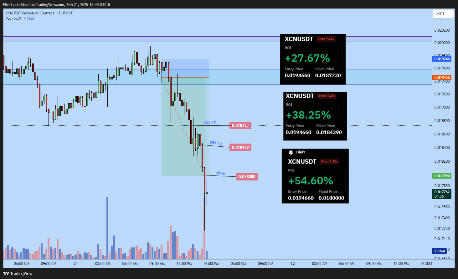 BYBIT:XCNUSDT.P Chart Image by Filnft