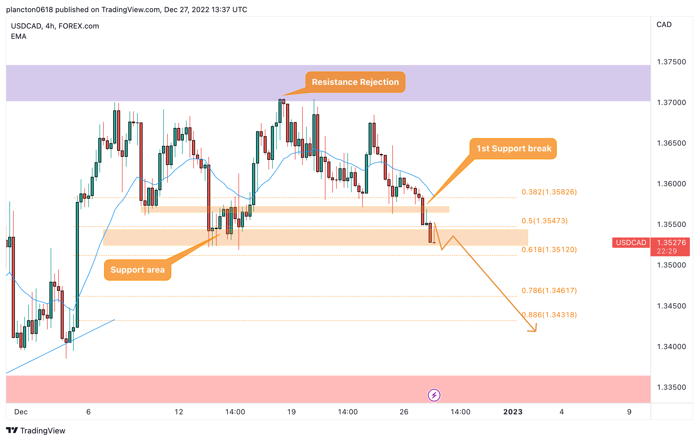 FOREXCOM:USDCAD Chart Image by InkyGrip